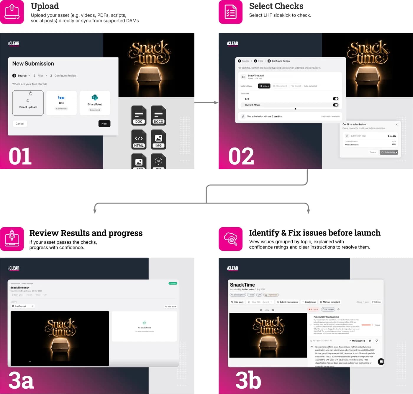 Four-panel walkthrough of an LHF review: uploading an asset directly or syncing it from a connected digital asset manager, selecting the LHF Sidekick to run against it, reviewing the results when an asset passes every check, and working through flagged issues with confidence ratings and guidance before launch.